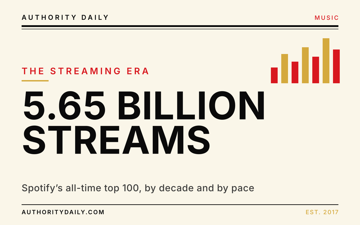 Editorial cover reading 5.65 Billion Streams in bold type beside a bar-chart motif