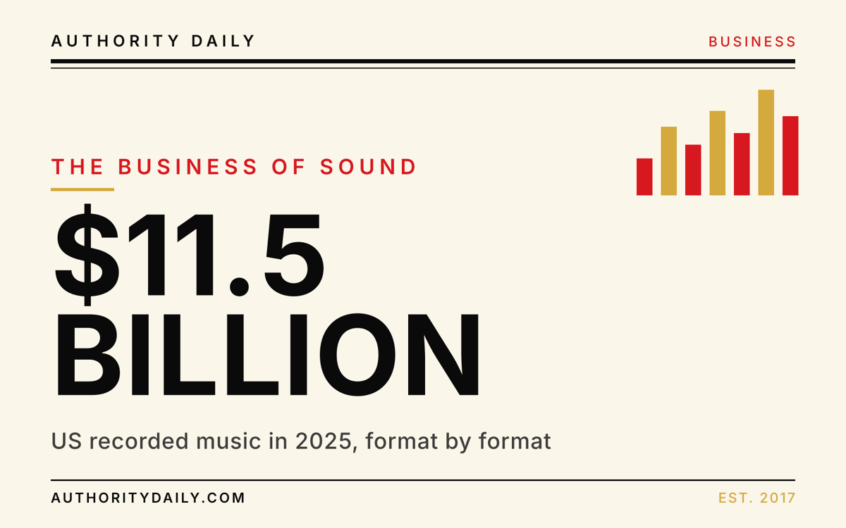 Editorial cover reading $11.5 Billion in bold type beside a bar-chart motif